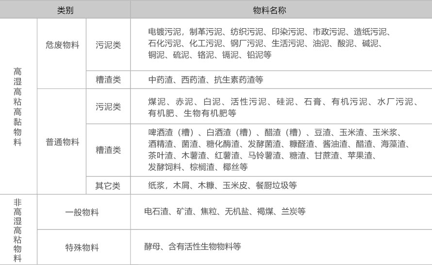 設(shè)備所能烘干的物料表