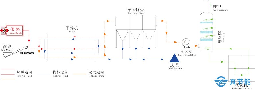 紙漿烘干機工作原理圖